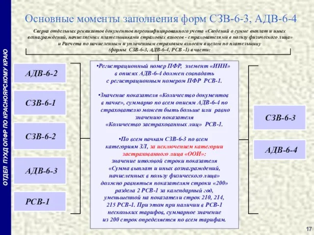 Основные моменты заполнения форм СЗВ-6-3, АДВ-6-4 ОТДЕЛ ПУХД ОПФР ПО КРАСНОЯРСКОМУ КРАЮ