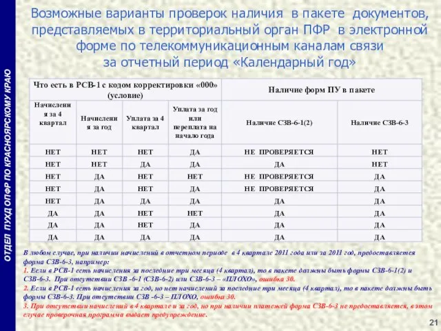 Возможные варианты проверок наличия в пакете документов, представляемых в территориальный орган ПФР