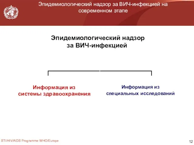 STI/HIV/AIDS Programme WHO/Europe Эпидемиологический надзор за ВИЧ-инфекцией на современном этапе Эпидемиологический надзор