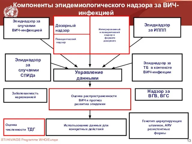 STI/HIV/AIDS Programme WHO/Europe Компоненты эпидемиологического надзора за ВИЧ-инфекцией Управление данными Заболеваемость наркоманией