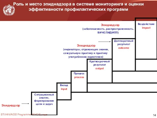 STI/HIV/AIDS Programme WHO/Europe Роль и место эпиднадзора в системе мониторинга и оценки эффективности профилактических программ