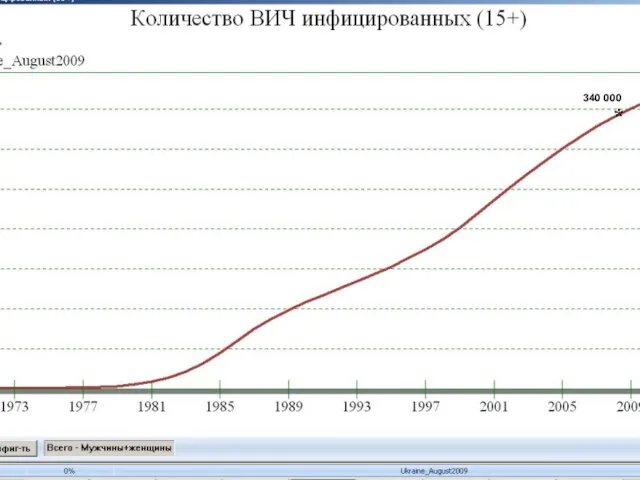 STI/HIV/AIDS Programme WHO/Europe 340 000 *