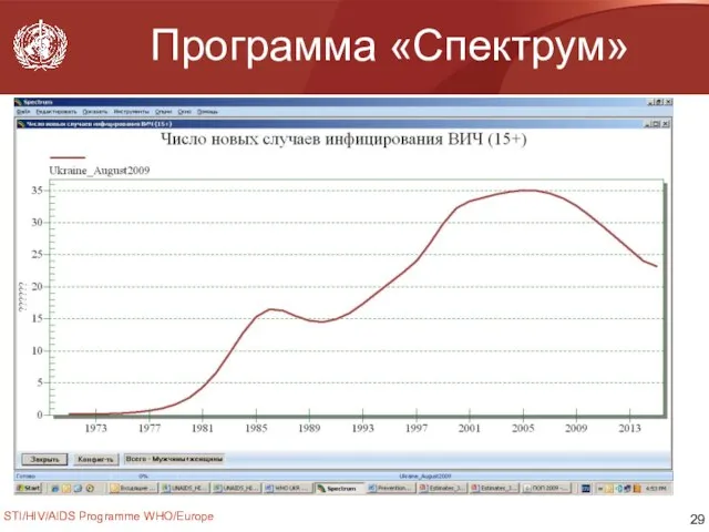 STI/HIV/AIDS Programme WHO/Europe Программа «Спектрум»