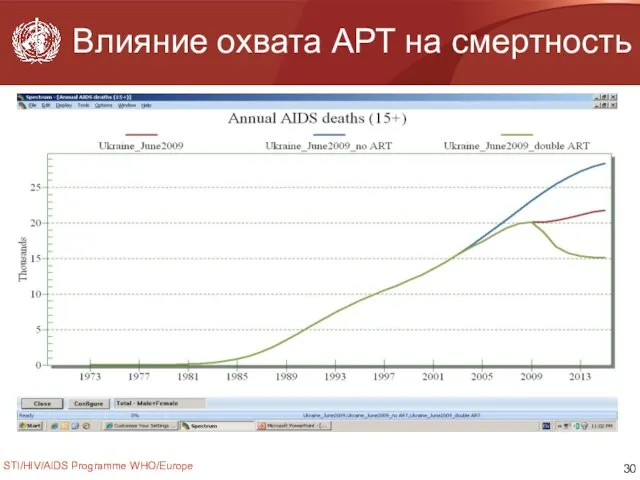 STI/HIV/AIDS Programme WHO/Europe Влияние охвата АРТ на смертность