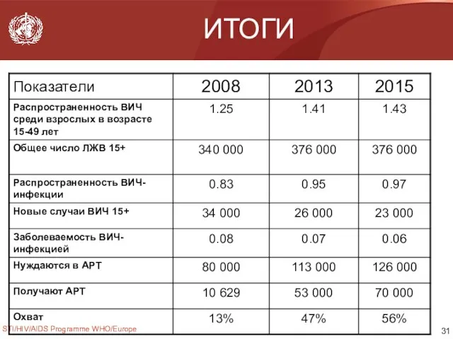 STI/HIV/AIDS Programme WHO/Europe ИТОГИ