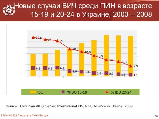 STI/HIV/AIDS Programme WHO/Europe Новые случаи ВИЧ среди ПИН в возрасте 15-19 и