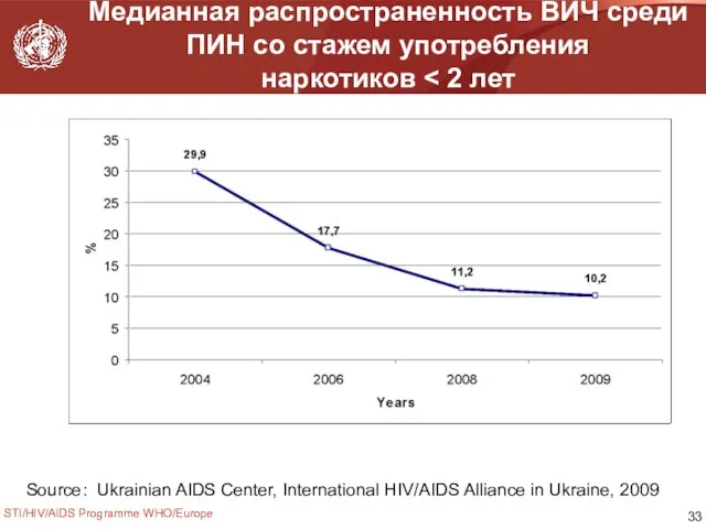 STI/HIV/AIDS Programme WHO/Europe Медианная распространенность ВИЧ среди ПИН со стажем употребления наркотиков