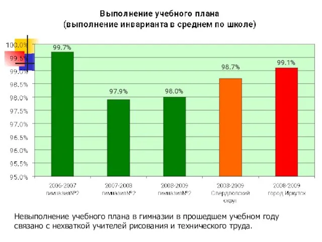 Невыполнение учебного плана в гимназии в прошедшем учебном году связано с нехваткой