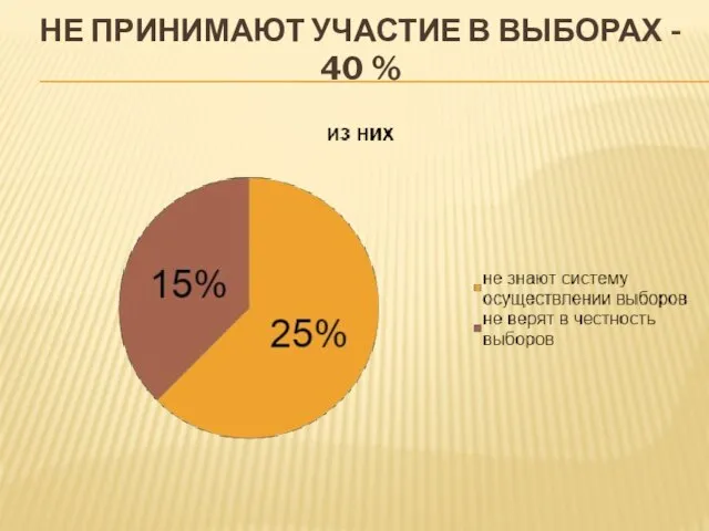 НЕ ПРИНИМАЮТ УЧАСТИЕ В ВЫБОРАХ - 40 %