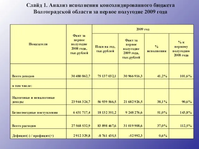 Слайд 1. Анализ исполнения консолидированного бюджета Волгоградской области за первое полугодие 2009 года