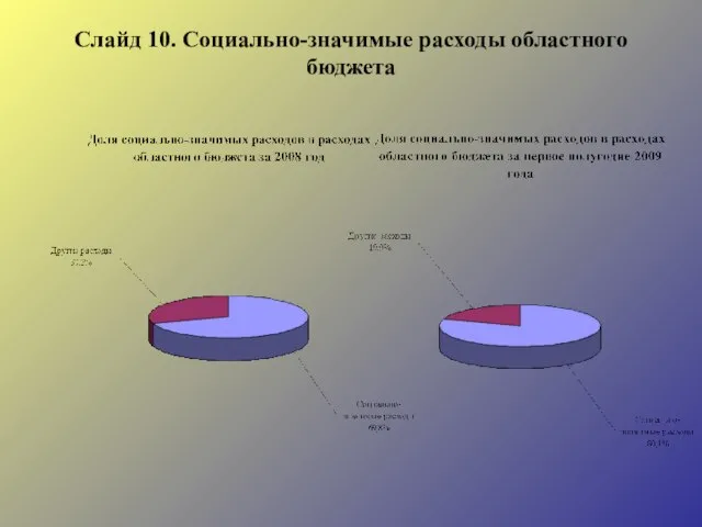 Слайд 10. Социально-значимые расходы областного бюджета