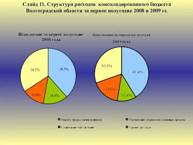 Слайд 11. Структура расходов консолидированного бюджета Волгоградской области за первое полугодие 2008 и 2009 гг.