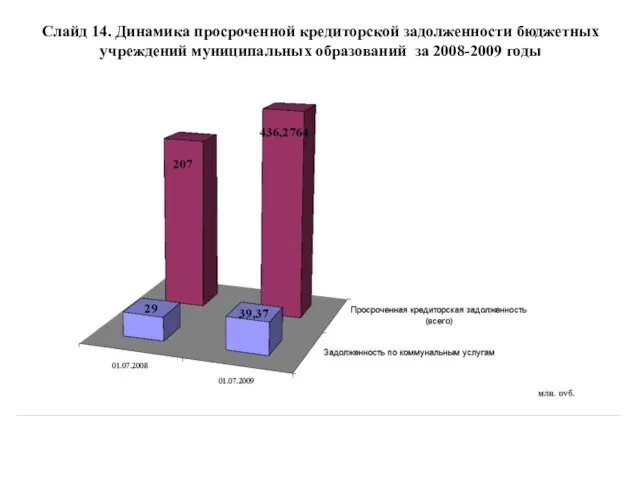 Слайд 14. Динамика просроченной кредиторской задолженности бюджетных учреждений муниципальных образований за 2008-2009 годы