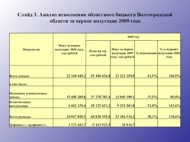 Слайд 3. Анализ исполнения областного бюджета Волгоградской области за первое полугодие 2009 года