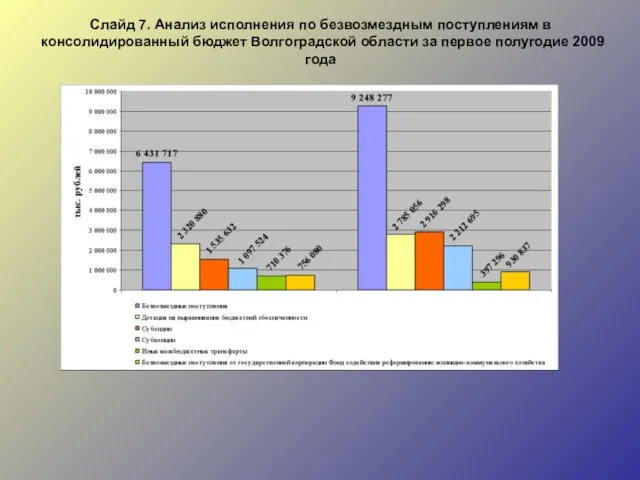 Слайд 7. Анализ исполнения по безвозмездным поступлениям в консолидированный бюджет Волгоградской области