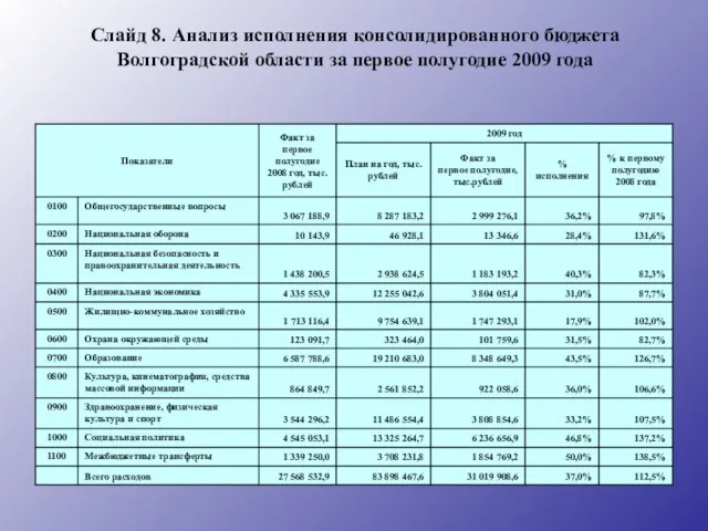 Слайд 8. Анализ исполнения консолидированного бюджета Волгоградской области за первое полугодие 2009 года