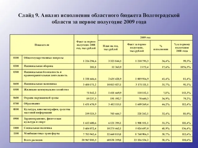 Слайд 9. Анализ исполнения областного бюджета Волгоградской области за первое полугодие 2009 года