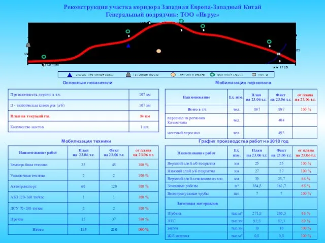 Реконструкция участка коридора Западная Европа-Западный Китай Генеральный подрядчик: ТОО «Иврус» График производства