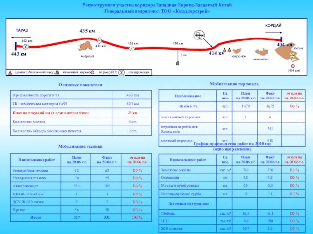 Реконструкция участка коридора Западная Европа-Западный Китай Генеральный подрядчик: ТОО «Казахдорстрой» Основные показатели