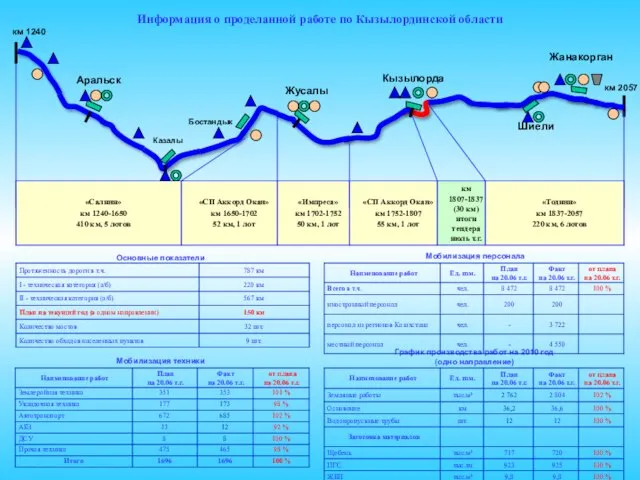 Информация о проделанной работе по Кызылординской области км 2057 км 1240 Кызылорда