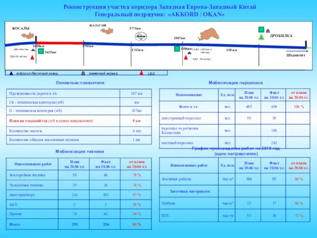 Реконструкция участка коридора Западная Европа-Западный Китай Генеральный подрядчик: «AKKORD / OKAN» Мобилизация