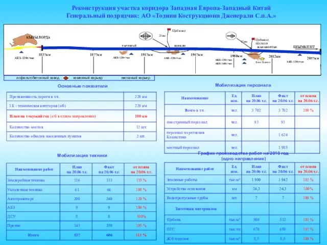 Реконструкция участка коридора Западная Европа-Западный Китай Генеральный подрядчик: АО «Тодини Кострукциони Дженерали