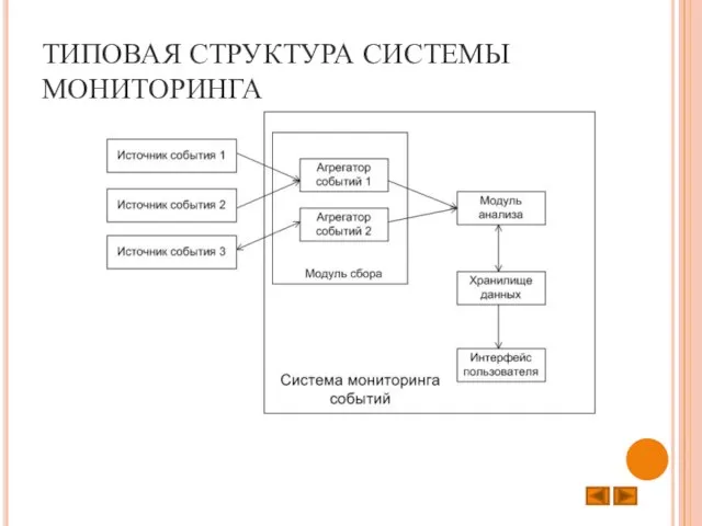 ТИПОВАЯ СТРУКТУРА СИСТЕМЫ МОНИТОРИНГА