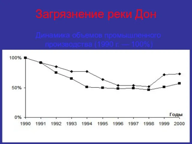 Загрязнение реки Дон Динамика объемов промышленного производства (1990 г. — 100%)