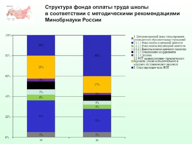 Структура фонда оплаты труда школы в соответствии с методическими рекомендациями Минобрнауки России