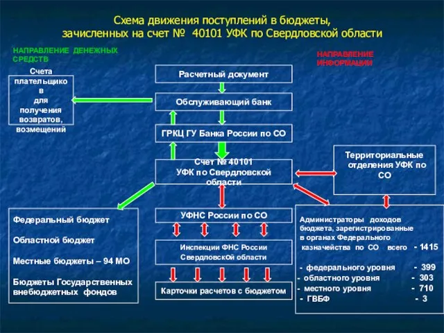 Схема движения поступлений в бюджеты, зачисленных на счет № 40101 УФК по