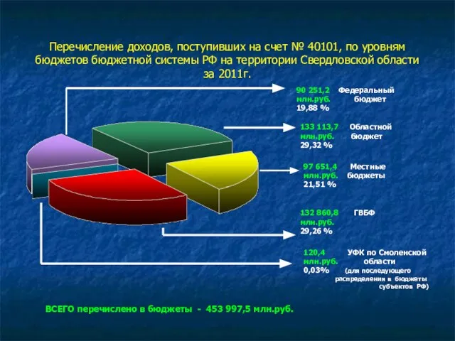 Перечисление доходов, поступивших на счет № 40101, по уровням бюджетов бюджетной системы