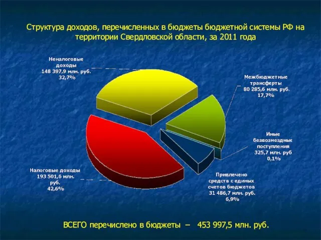 Структура доходов, перечисленных в бюджеты бюджетной системы РФ на территории Свердловской области,