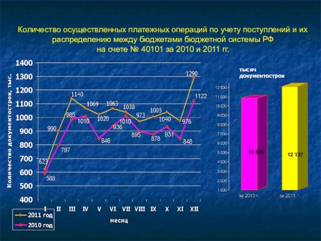 Количество осуществленных платежных операций по учету поступлений и их распределению между бюджетами