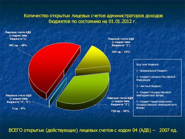 Количество открытых лицевых счетов администраторов доходов бюджетов по состоянию на 01.01.2012 г.