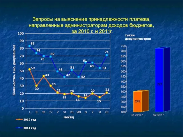 Запросы на выяснение принадлежности платежа, направленные администраторам доходов бюджетов, за 2010 г. и 2011г. тысяч документострок