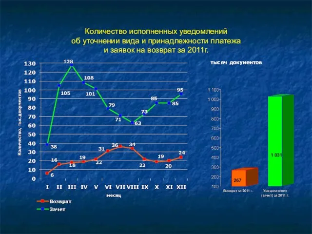 Количество исполненных уведомлений об уточнении вида и принадлежности платежа и заявок на