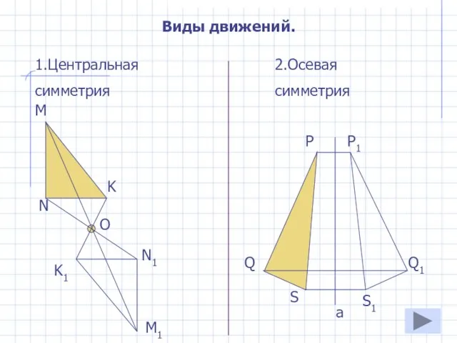 Виды движений. 1.Центральная симметрия М М1 N N1 K K1 O 2.Осевая