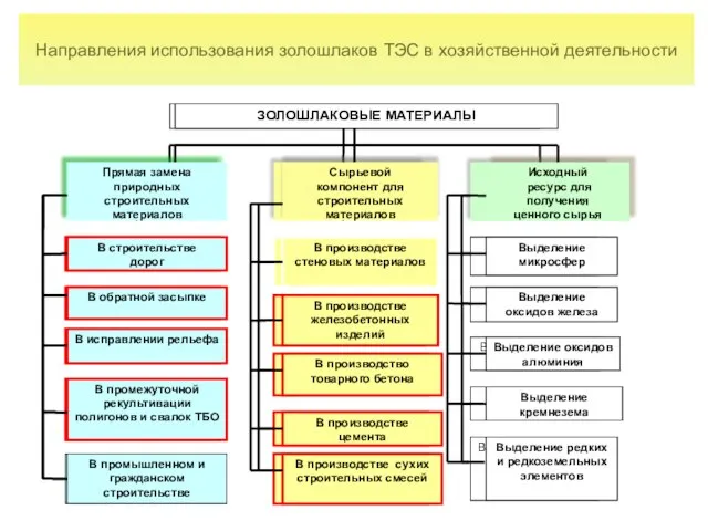 Направления использования золошлаков ТЭС в хозяйственной деятельности