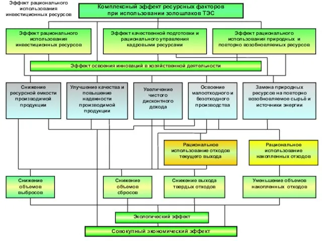 Эффект рационального использования инвестиционных ресурсов