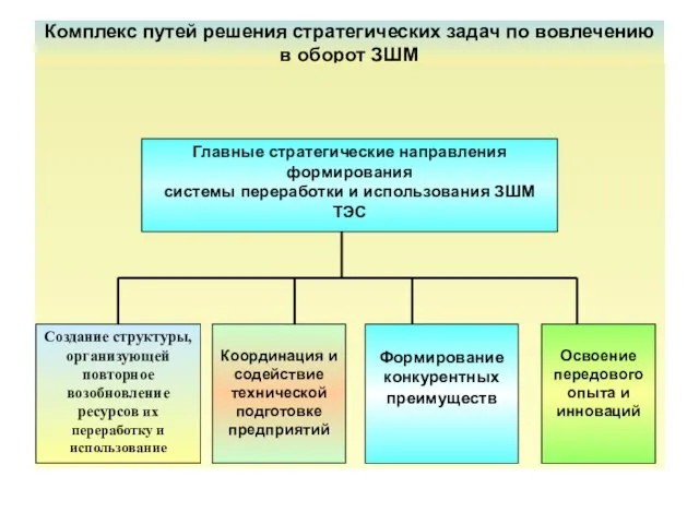 Комплекс путей решения стратегических задач по вовлечению в оборот ЗШМ