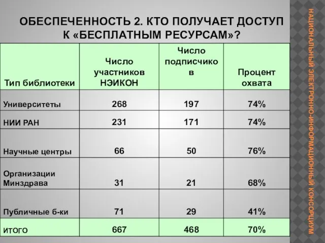 ОБЕСПЕЧЕННОСТЬ 2. КТО ПОЛУЧАЕТ ДОСТУП К «БЕСПЛАТНЫМ РЕСУРСАМ»?