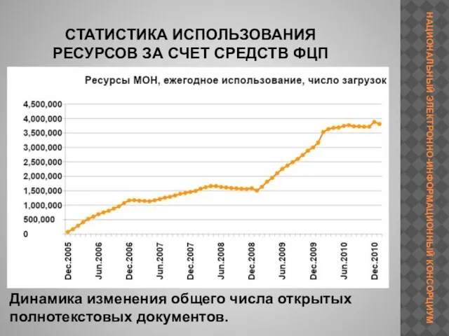 СТАТИСТИКА ИСПОЛЬЗОВАНИЯ РЕСУРСОВ ЗА СЧЕТ СРЕДСТВ ФЦП Динамика изменения общего числа открытых полнотекстовых документов.