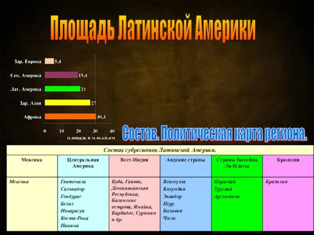 Площадь Латинской Америки Состав. Политическая карта региона.