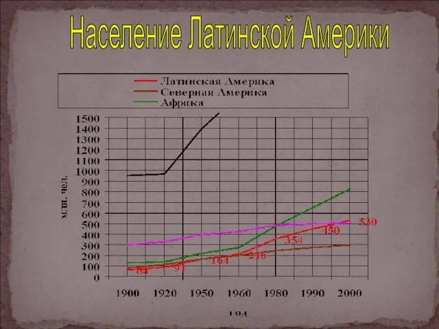 Население Латинской Америки