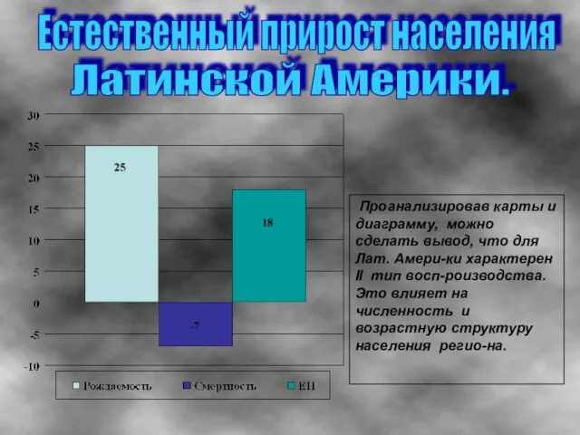 Естественный прирост населения Латинской Америки. Проанализировав карты и диаграмму, можно сделать вывод,