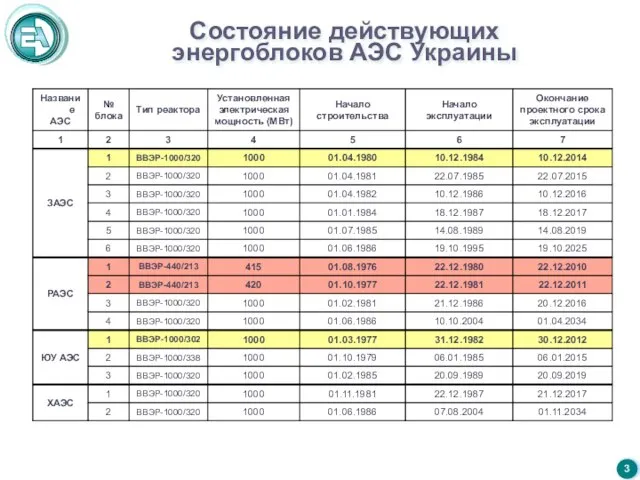 Состояние действующих энергоблоков АЭС Украины