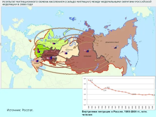 Источник: Росстат. Внутренняя миграция в России, 1989-2008 гг., млн. человек