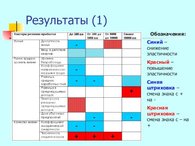 Результаты (1) Обозначения: Синий – снижение эластичности Красный – повышение эластичности Синяя