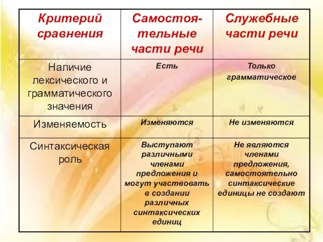 Не являются членами предложения, самостоятельно синтаксические единицы не создают