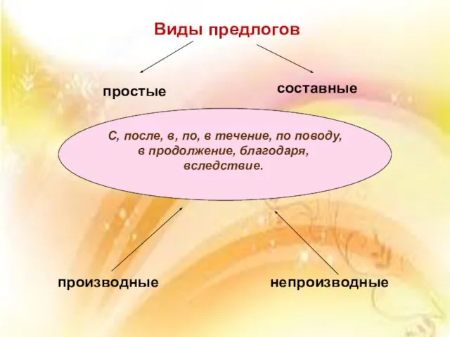 Виды предлогов Виды предлогов простые составные С, после, в, по, в течение,